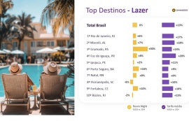 Maceió é o 2º destino de lazer mais relevante do Brasil em ranking da Omnibees