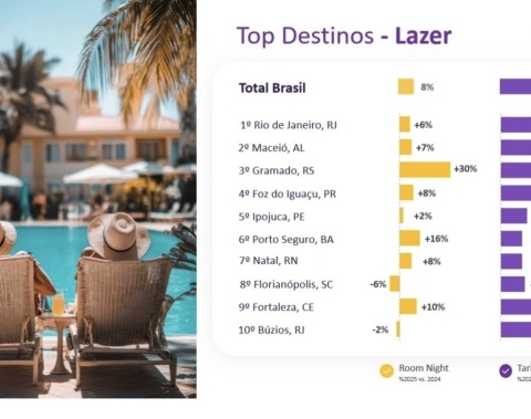 Maceió é o 2º destino de lazer mais relevante do Brasil em ranking da Omnibees