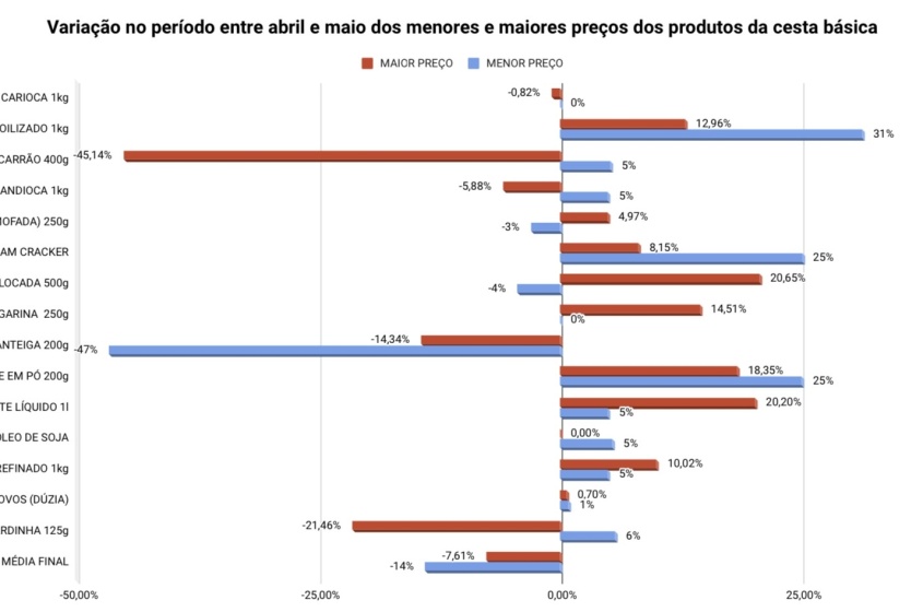 Procon divulga pesquisa dos itens da cesta básica em Maceió