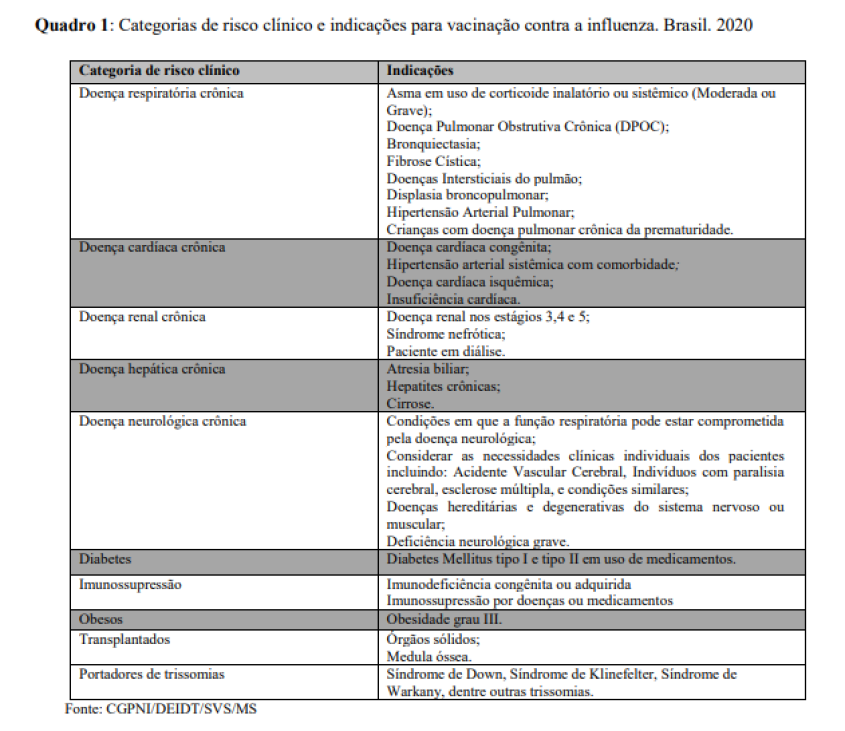 Categorias de risco clínico e indicações para vacinação contra a influenza (MS)