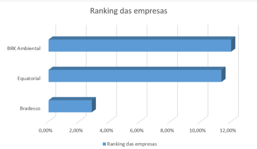 Ranking das empresas mais reclamadas. Fontes: Procon Maceió/Sistema Nacional de Informações de Defesa do Consumidor