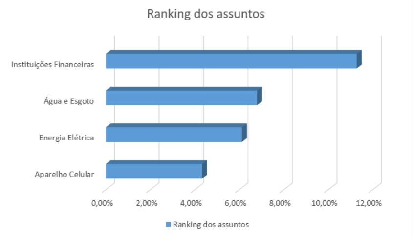 Ranking dos assuntos mais reclamados. Fontes: Procon Maceió/Sistema Nacional de Informações de Defesa do Consumidor