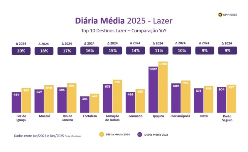 Pesquisa Omnibees. Foto: Arquivo Semtur.