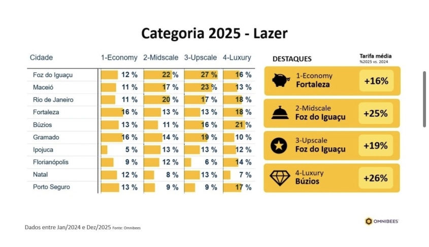 Pesquisa Omnibees. Foto: Arquivo Semtur.