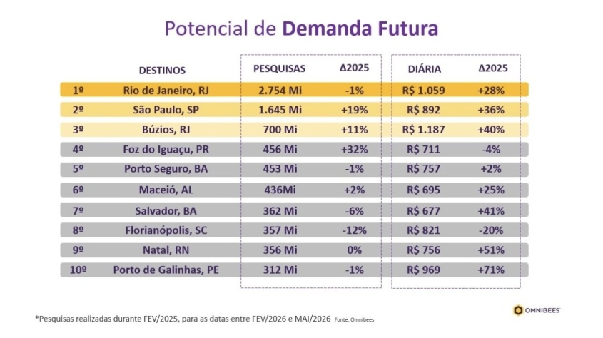 Pesquisa Ommnibees. Foto: Arquivo Semtur.
