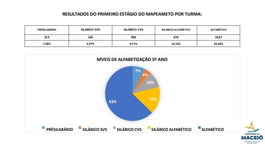 Mais da metade dos estudantes do 5º ano do ensino fundamental está alfabetizada. Foto: reprodução