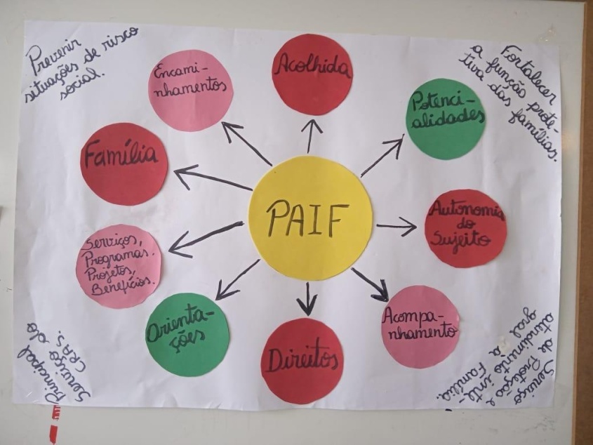 Serviço de Proteção e Atendimento Integral à Família (Paif) integra ações nos Cras de Maceió. Foto: Cras Área Lagunar