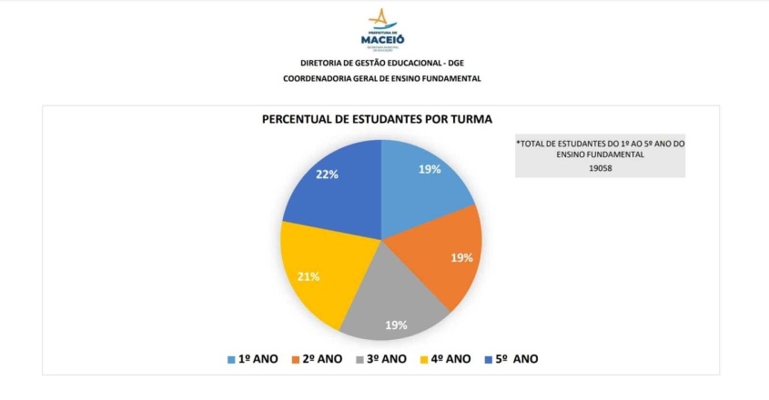 Mapeamento realizado pela Coordenadoria Geral do Ensino Fundamental.