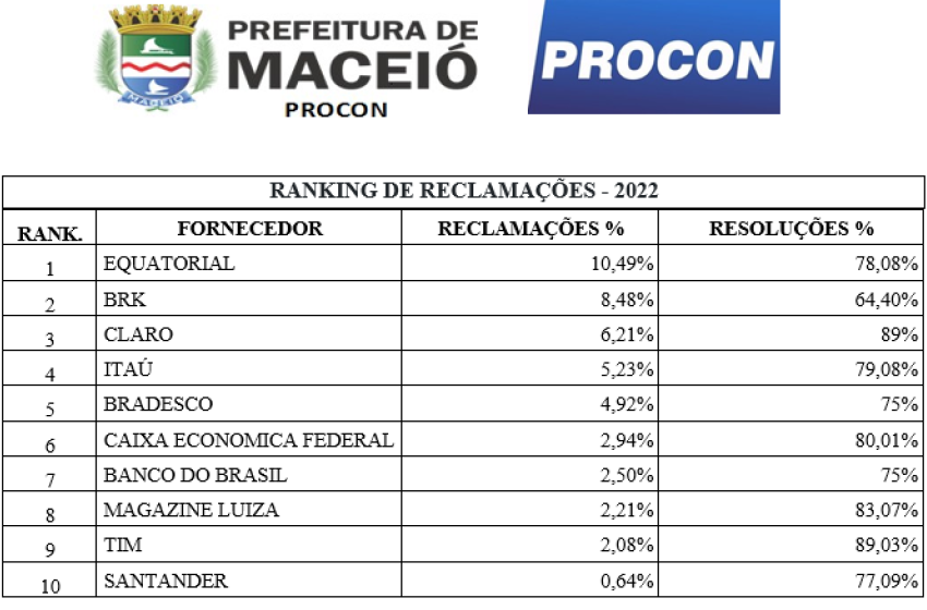 Equatorial, BRK e Claro lideram ranking das 10 empresas mais reclamadas no ano de 2022