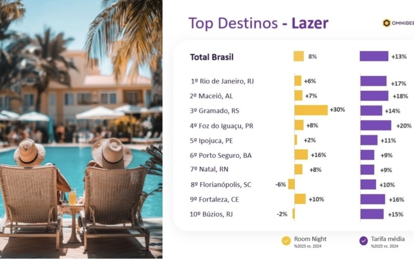 Maceió é o 2º destino de lazer mais relevante do Brasil em ranking da Omnibees