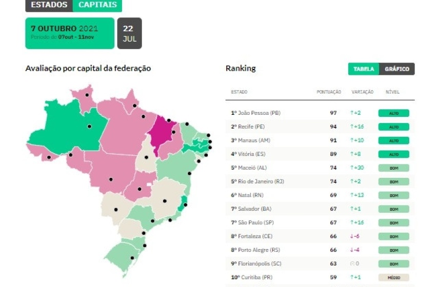 Maceió é a 5ª capital em transparência de dados públicos sobre a Covid-19